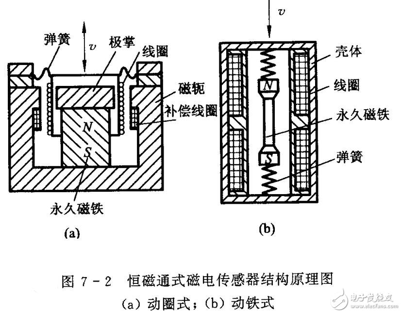 磁電式傳感器解析，磁電式傳感器的原理結(jié)構(gòu)及其應(yīng)用