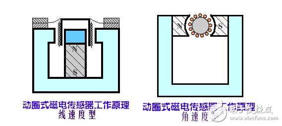 磁電式傳感器解析，磁電式傳感器的原理結(jié)構(gòu)及其應(yīng)用