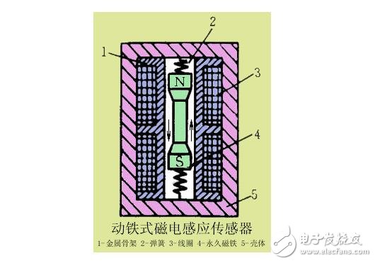 磁電式傳感器解析，磁電式傳感器的原理結(jié)構(gòu)及其應(yīng)用