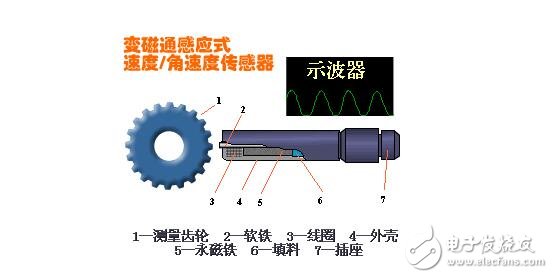 磁電式傳感器解析，磁電式傳感器的原理結(jié)構(gòu)及其應(yīng)用