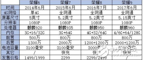 榮耀9什么時候上市？最新消息：華為榮耀9較歷代榮耀手機對比，除了繼承華為榮耀8顏值外還有什么？