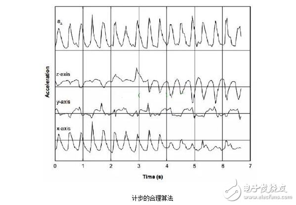 加速度傳感器的分類、工作原理與內部結構