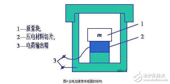 加速度傳感器的分類、工作原理與內部結構