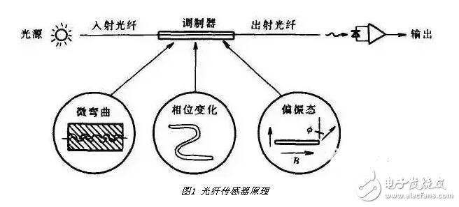 光纖傳感器的組成結(jié)構(gòu)，光纖傳感器的應(yīng)用及其優(yōu)缺點(diǎn)