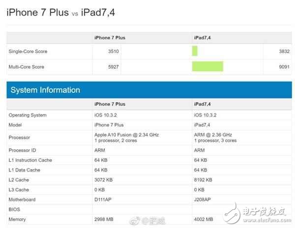 蘋果A10X處理器性能有多強？搭載A10X處理器的ipad pro跑分逆天