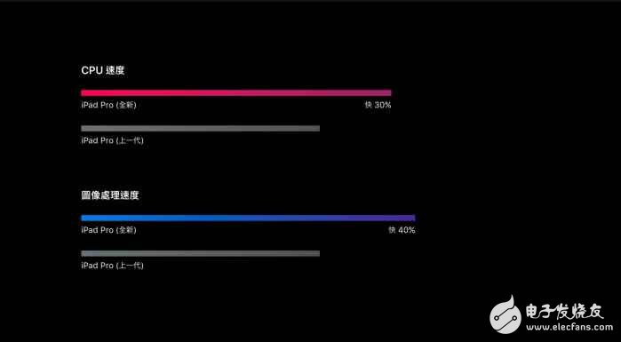 蘋果A10X處理器性能有多強？搭載A10X處理器的ipad pro跑分逆天