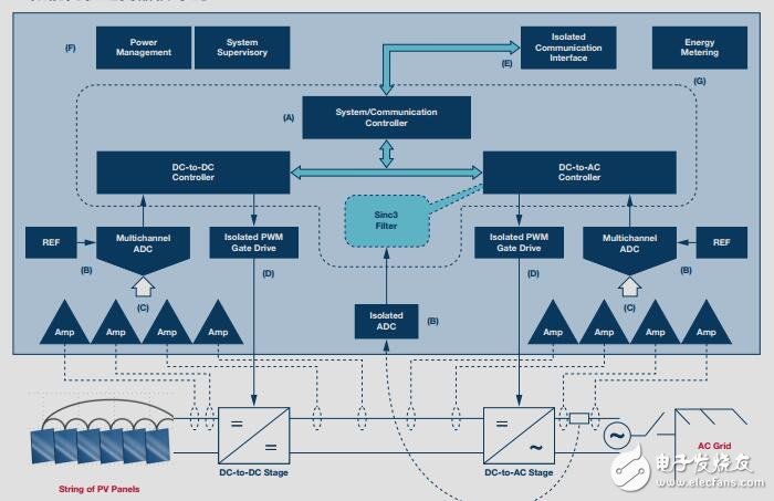 ADI公司再生能源—太陽能光伏逆變器解決方案