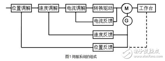 什么是伺服驅動系統？伺服驅動系統的基本概念及其組成分類