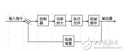 什么是伺服驅動系統？伺服驅動系統的基本概念及其組成分類