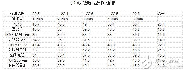 伺服驅動器的工作模式與伺服驅動器的測試方法