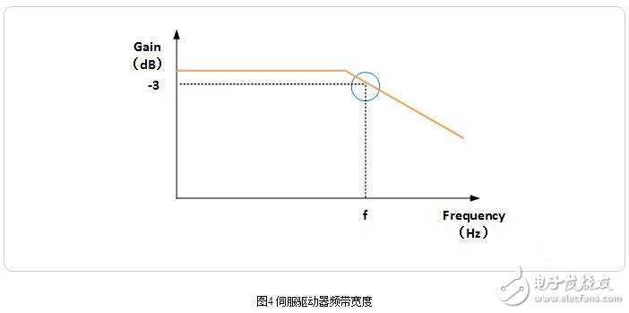 伺服驅動器的相關參數設置與伺服驅動器頻帶寬度測試