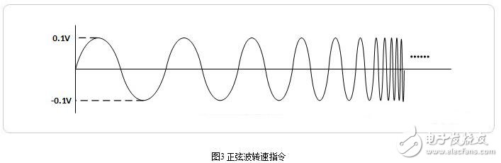 伺服驅動器的相關參數設置與伺服驅動器頻帶寬度測試