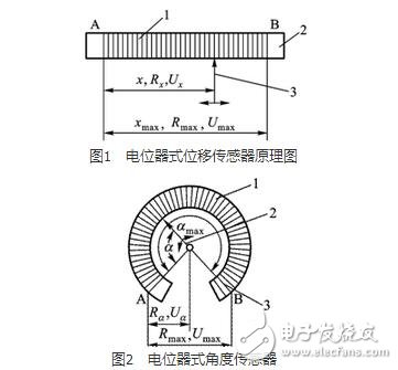 　由于測量領域的不同，電位器結構及材料選擇有所不同。但是其基本結構是相近的。電位器通常都是由骨架、電阻元件及活動電刷組成。常用的線繞式電位器的電阻元件由金屬電阻絲繞成。