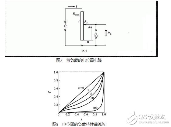 　由于測量領域的不同，電位器結構及材料選擇有所不同。但是其基本結構是相近的。電位器通常都是由骨架、電阻元件及活動電刷組成。常用的線繞式電位器的電阻元件由金屬電阻絲繞成。