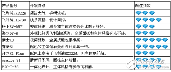 2017高性價比電動牙刷海選記