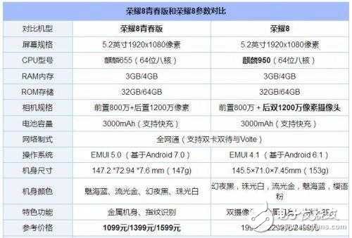 華為榮耀8和榮耀8青春版有什么區別?華為榮耀8和榮耀8青春版對比評測