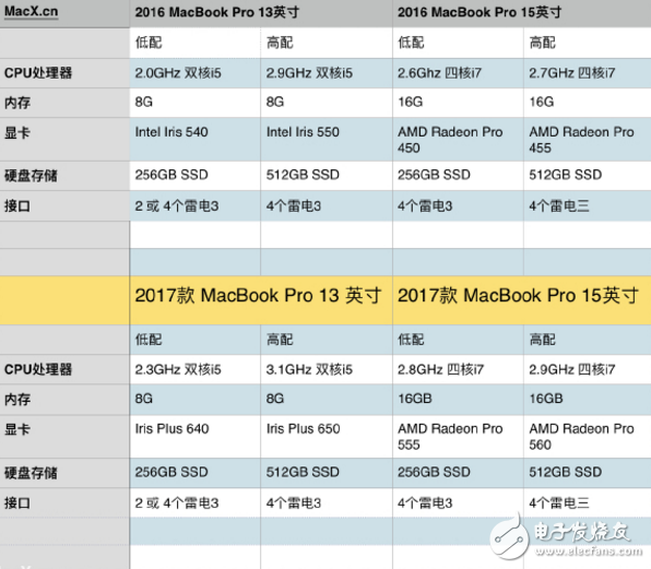 新MacBook Pro與前任機(jī)型有什么區(qū)別？一圖就看懂