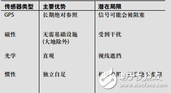 精密MEMS傳感器實現新型導航應用