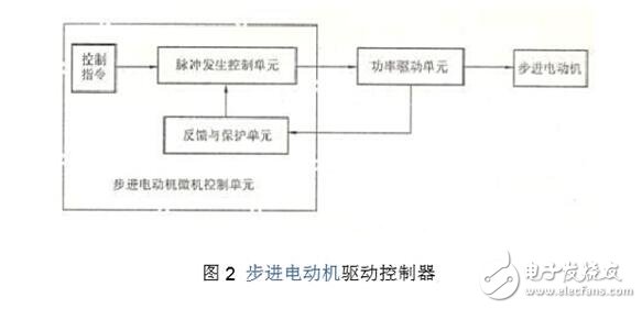 步進電機驅動電路解析，步進電機驅動電路原理圖、電路性能比較及電路實例