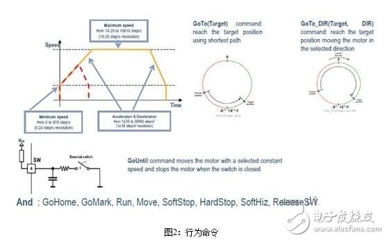 步進電機的控制系統設計，步進電機的開環控制解析