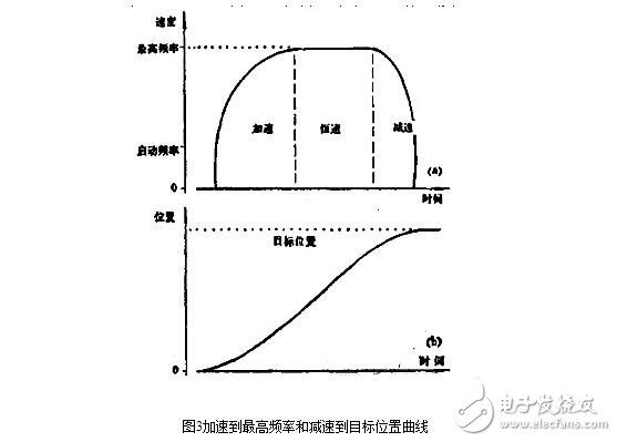 步進電機的控制系統設計，步進電機的開環控制解析