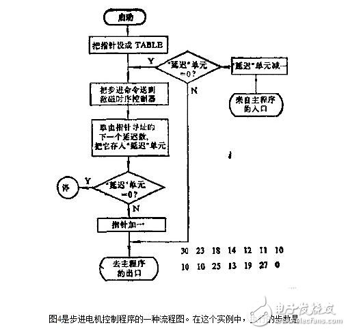 步進電機的控制系統設計，步進電機的開環控制解析