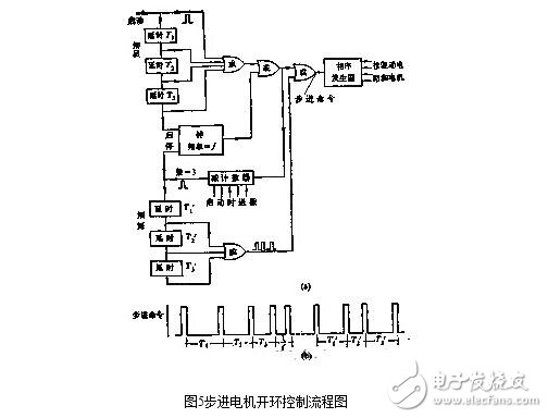 步進電機的控制系統設計，步進電機的開環控制解析