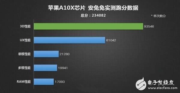 蘋果最新消息：直播打賞分三成 蘋果A10X秒殺驍龍835