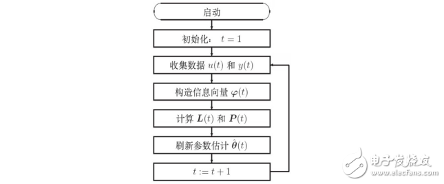 系統辨識實驗報告