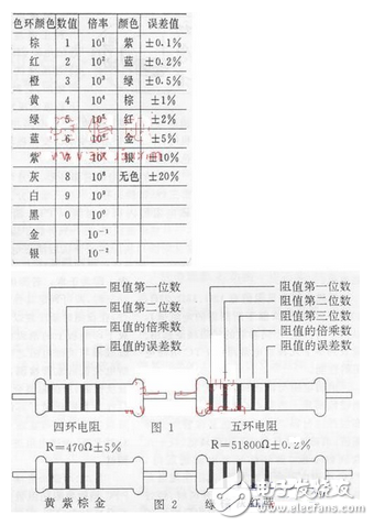 現在常用的色環電阻多為四環電阻，也有少數是五環電阻，而且五環電阻屬于精密電阻，誤差很小。兩種 色環電阻的表示方法見圖1，舉例說明見圖2，其包環含義見附表。