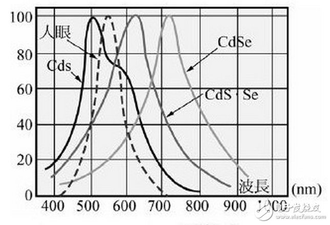 光照射到度件，光電流達(dá)到正常值之63%的時(shí)間，稱為“上升時(shí)間”，反之一，將光遮斷，而光電流減少為原來(lái)的63%之時(shí)間，則叫做“衰弱時(shí)間”。一般其值為10毫秒至數(shù)秒，若置于黑暗的時(shí)間較短而有照度愈強(qiáng)，向應(yīng)時(shí)間就有愈短之傾向，此外，負(fù)載電阻增大，則上升時(shí)間就變短而衰弱時(shí)間就變長(zhǎng)。