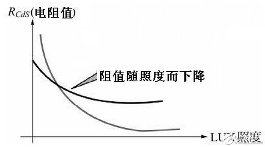 光照射到度件，光電流達(dá)到正常值之63%的時(shí)間，稱為“上升時(shí)間”，反之一，將光遮斷，而光電流減少為原來(lái)的63%之時(shí)間，則叫做“衰弱時(shí)間”。一般其值為10毫秒至數(shù)秒，若置于黑暗的時(shí)間較短而有照度愈強(qiáng)，向應(yīng)時(shí)間就有愈短之傾向，此外，負(fù)載電阻增大，則上升時(shí)間就變短而衰弱時(shí)間就變長(zhǎng)。