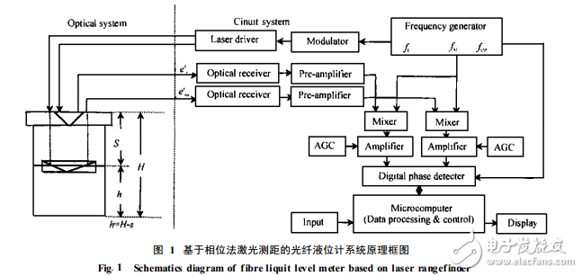 用于相位法激光測距的電路系統設計