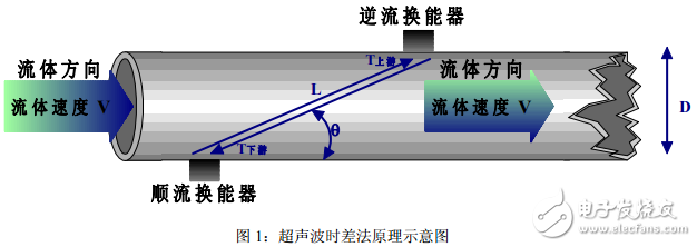 TDC-GP2在超聲波流量計時差法中的應用