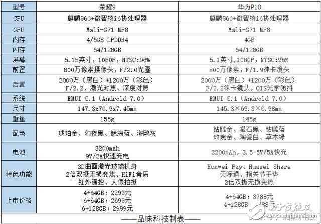 相差1500元,榮耀9與華為P10你選誰?榮耀9與華為P10評測對比