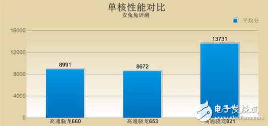 OPPO R11首發的驍龍660怎么樣？能否超越去年的驍龍821？