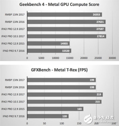 蘋果證實10.5英寸能替代PC：跑分曝光超越部分微軟MacBook Pro