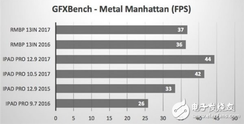 蘋果證實10.5英寸能替代PC：跑分曝光超越部分微軟MacBook Pro