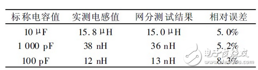 上述方案實現了電容自身寄生電感的測量， 由于采用的DDS 信號發生技術， 因此頻率分辨率極高， 這就大大提高了電感的測量精度， 該方法對于nH 級的電感都能準確的測量， 彌補了大多數LCR 電橋無法精確測量微小電感的缺點。該方法若結合LCR 電橋一起使用， 基本可以滿足大多數情況下的電感測量要求。