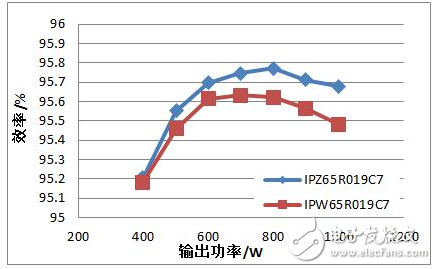 最新推出的TO247 4引腳封裝MOSFET切換時間，比傳統(tǒng)的TO247封裝短。得益于開關(guān)損耗降低，最新推出的TO247 4引腳封裝MOSFET實現(xiàn)了更高效率，如圖5所示。在輸入電壓為110 Vac的滿負(fù)荷試驗條件下，相比于傳統(tǒng)的TO247封裝的試驗結(jié)果，最新推出的TO247 4引腳封裝MOSFET的效率提高了0.2%。在高電壓情況下，即當(dāng)輸入電壓為220 Vac時，也實現(xiàn)了與之一致的效率提升。