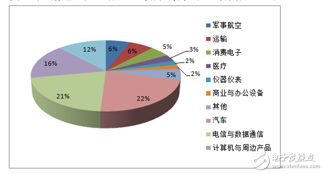 2018連接器技術的發展趨勢你怎么看？