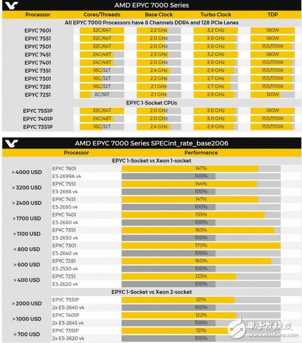 碾壓Intel：AMD 多款EPYC服務(wù)器處理器參數(shù)性能曝光