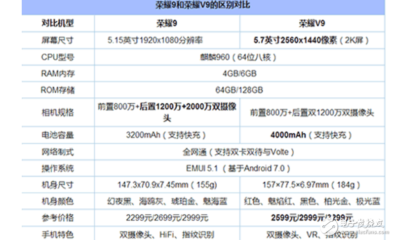 榮耀9、榮耀V9對比評測：華為榮耀9、華為榮耀V9同是9系，有什么區(qū)別？誰更值得購買？