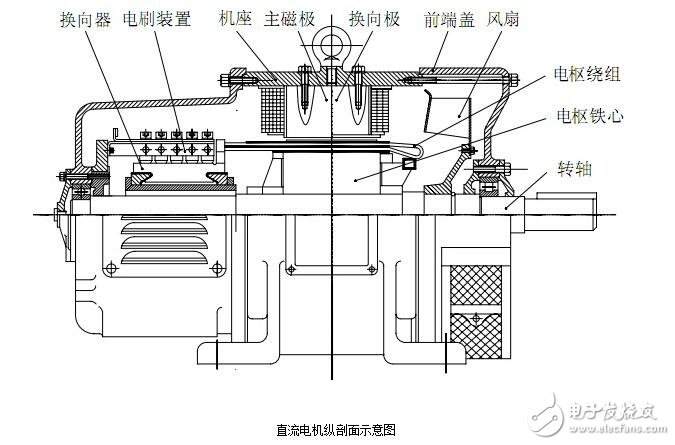 圖解直流電機，直流電機電機結構模型與縱向剖視圖圖解