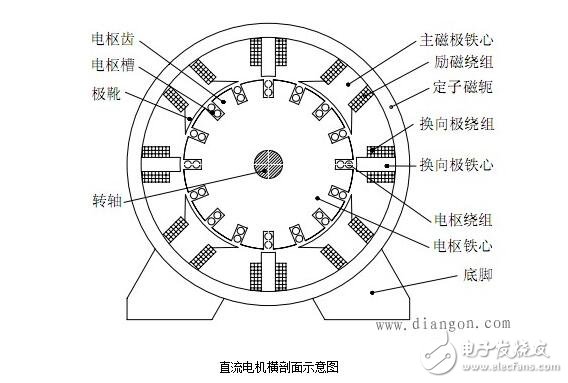 圖解直流電機，直流電機電機結構模型與縱向剖視圖圖解