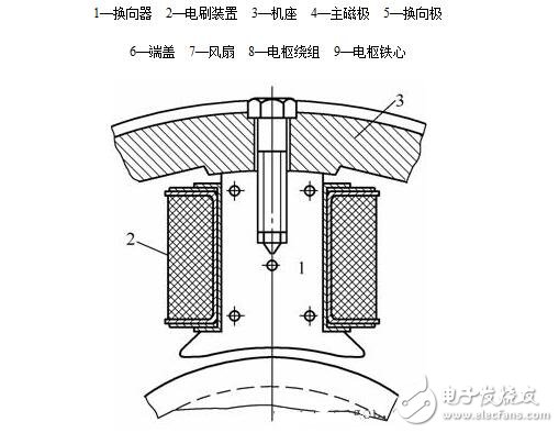 圖解直流電機，直流電機電機結構模型與縱向剖視圖圖解