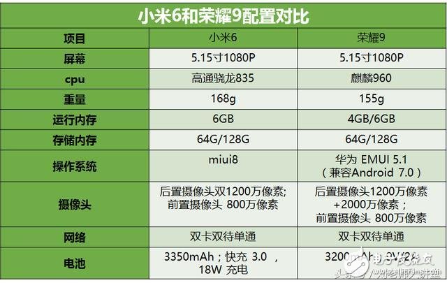 小米6和榮耀9誰更值得買?小米6和榮耀9外觀/配置/系統/攝像/價格全方位評測對比