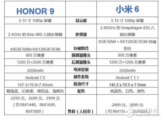 華為榮耀9和小米6哪個更好?華為榮耀9和小米6區別對比