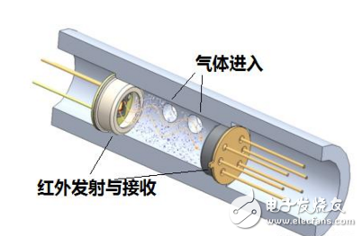 光離子化氣體傳感器