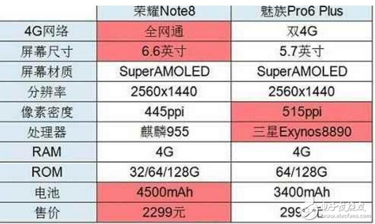 榮耀Note8和魅族Pro6Plus哪個(gè)好,榮耀Note8和魅族Pro6Plus游戲性能大比拼